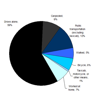 Commute mode-split chart
